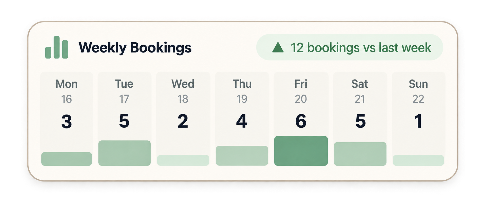 Weekly bookings compared with last week