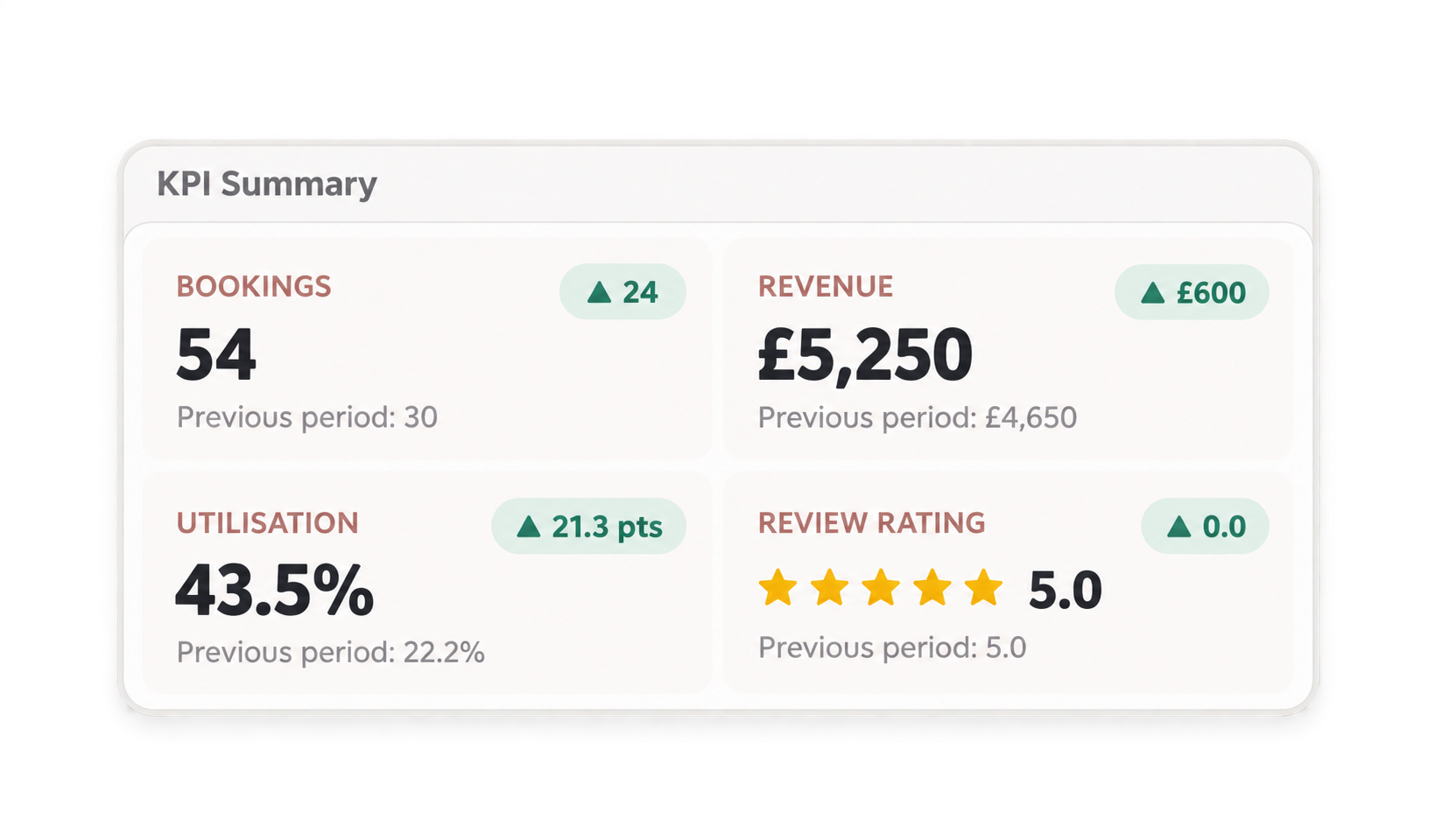 KPI summary for bookings, revenue, utilisation, and reviews
